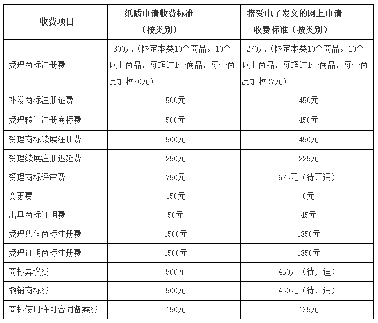 調整商標注冊收費標準