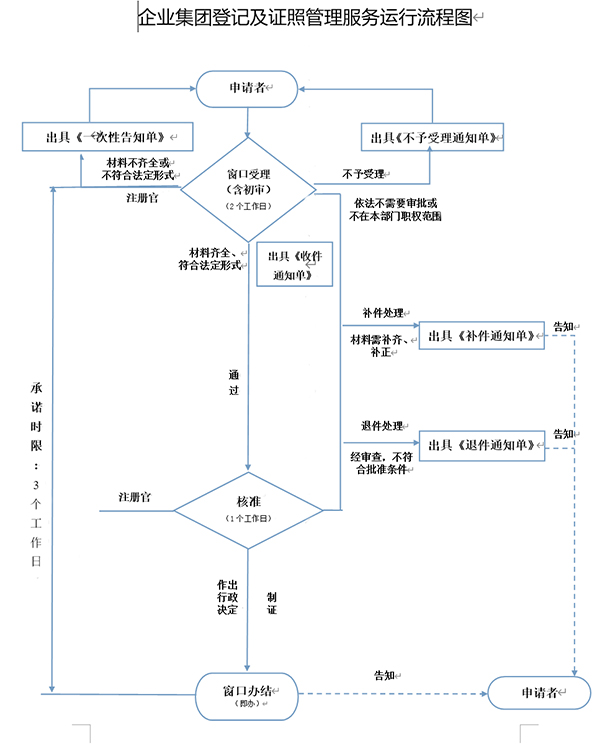 鄭州鄭東新區注冊小規模公司流程