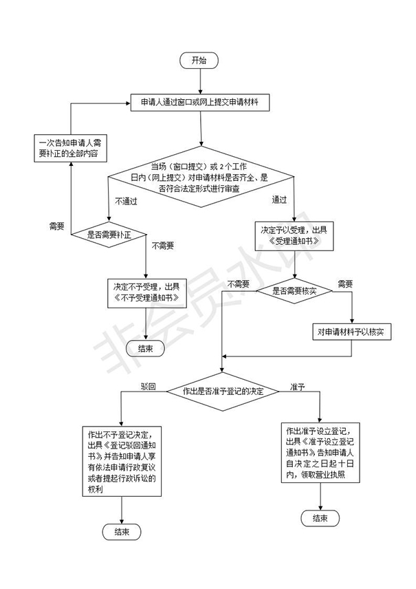 鄭州金水區注冊小規模公司流程