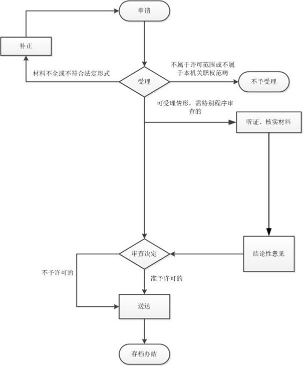鄭州市鄭東新區注冊公司基本流程