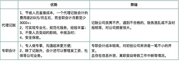 鄭州科技市場(chǎng)代理記賬公司收費