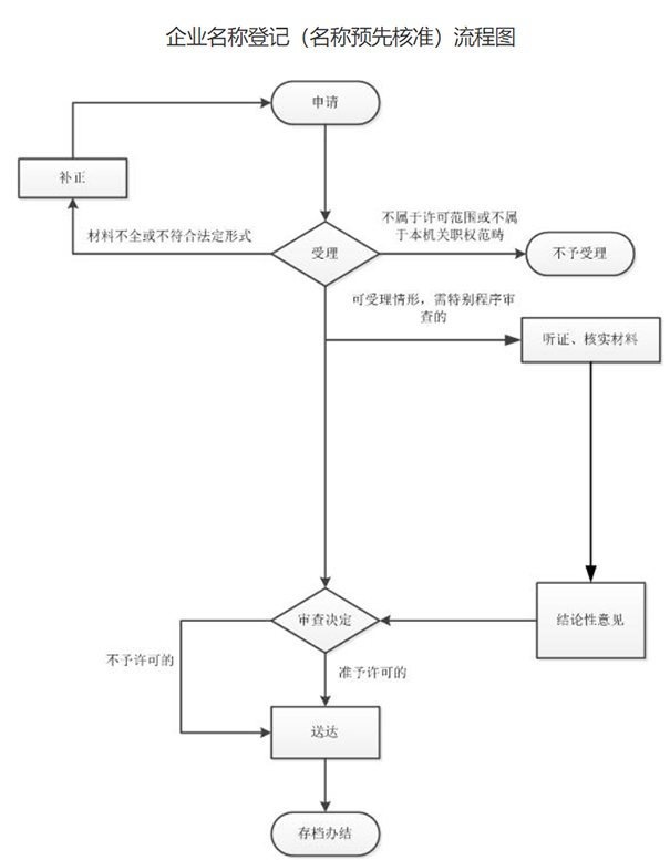 鄭東新區工商局公司核名流程