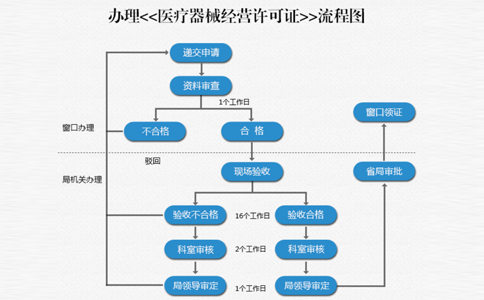 鄭州醫療器械網(wǎng)絡(luò )銷(xiāo)售自建備案流程