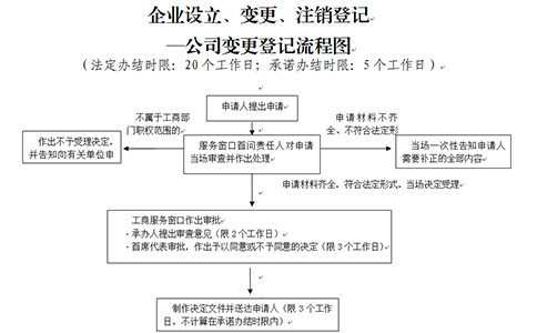 鄭州公司變更名稱(chēng)的具體流程