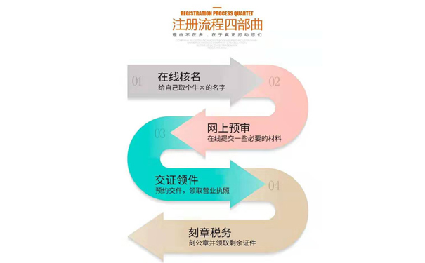 金水區工商局辦事大廳公司設立流程圖
