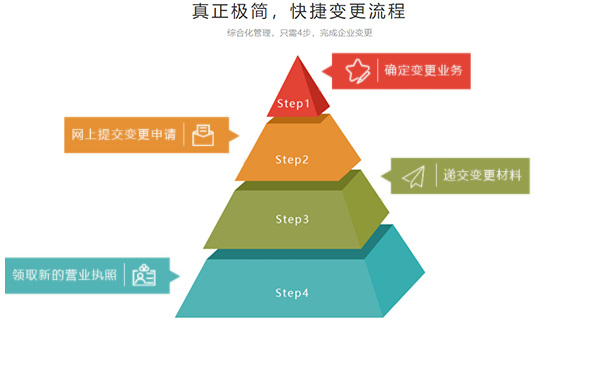 小美熊代辦惠濟區公司工商信息變更流程