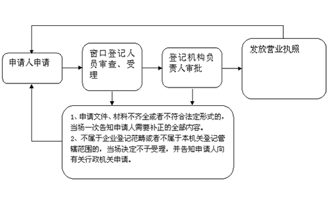 鄭州個(gè)人獨資企業(yè)營(yíng)業(yè)執照設立登記如何辦理