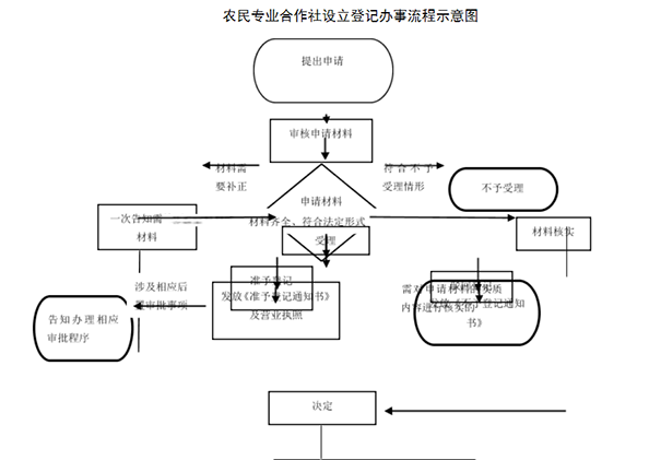 鄭州農民專(zhuān)業(yè)合作社設立登記辦理流程