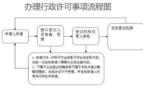 河南（鄭州）農民專(zhuān)業(yè)合作社注銷(xiāo)流程