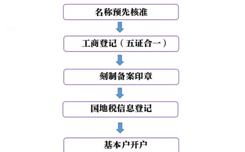 鄭州鄭東新區禮品公司注冊流程