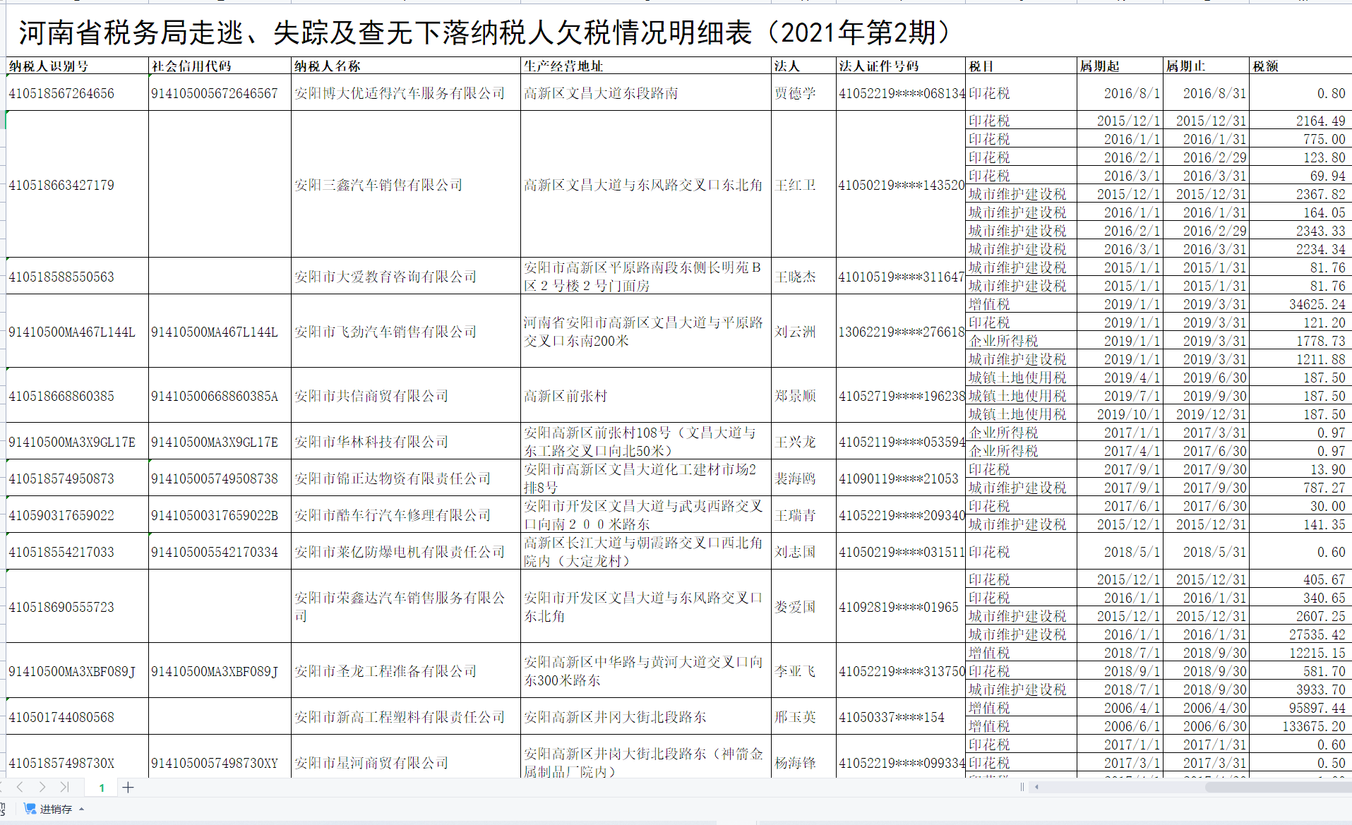  部分走逃、失蹤及查無(wú)下落納稅人欠稅情況明細表