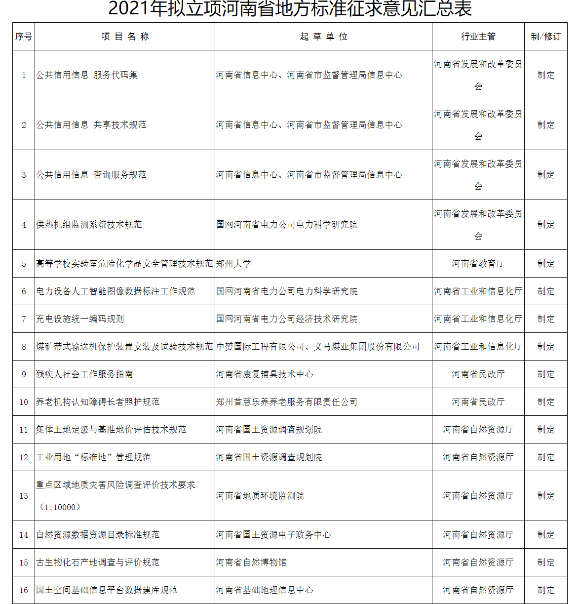 關(guān)于對2022年擬立項河南省地方標準征求意見(jiàn)的通知