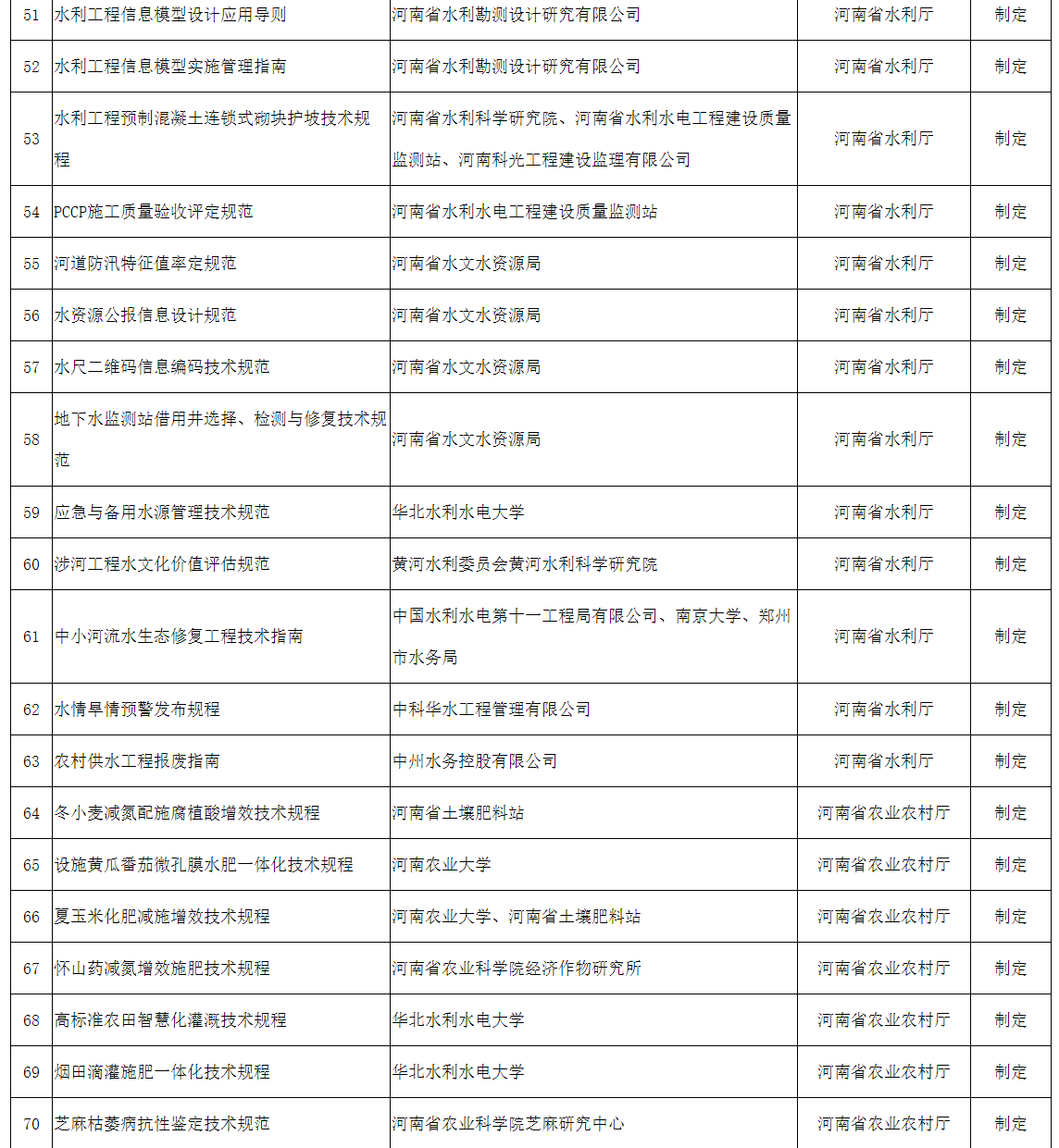 2022年擬立項河南省地方標準征求意見(jiàn)匯總表