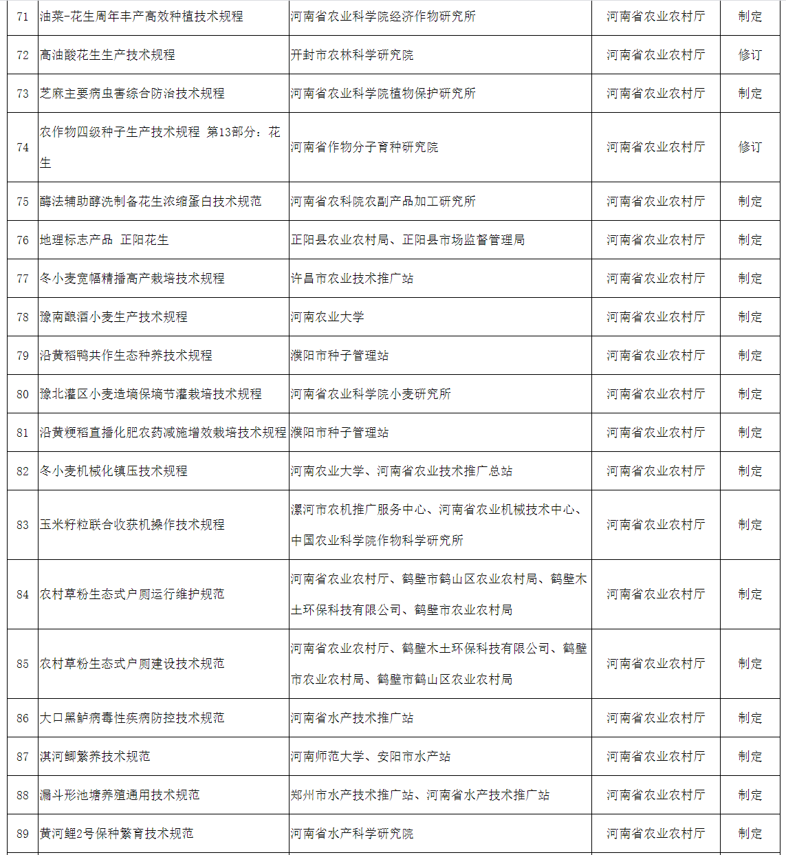 2022年擬立項河南省地方標準征求意見(jiàn)匯總表