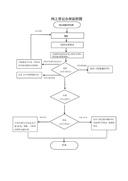 河南公司營(yíng)業(yè)執照簡(jiǎn)?易辦理注銷(xiāo)流程