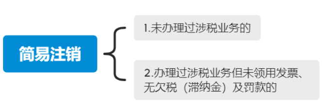 河南網(wǎng)絡(luò )科技公司注銷(xiāo)流程第三步