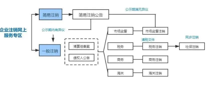 河南鄭州上街區工商局公司注銷(xiāo)流程(河南鄭州上街區公司注冊注銷(xiāo)登記)