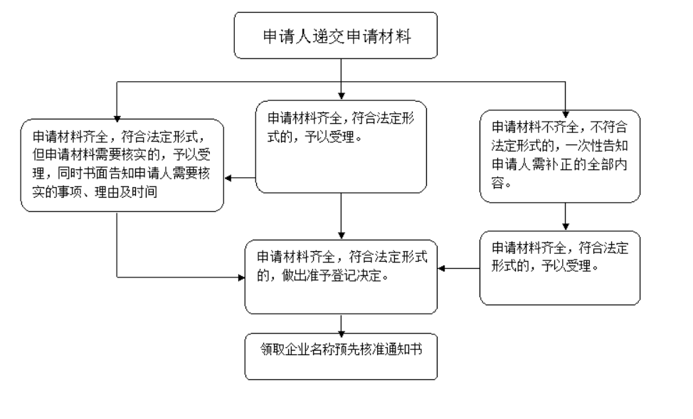 開(kāi)封注冊公司工商核名服務(wù)現場(chǎng)申請操作指引