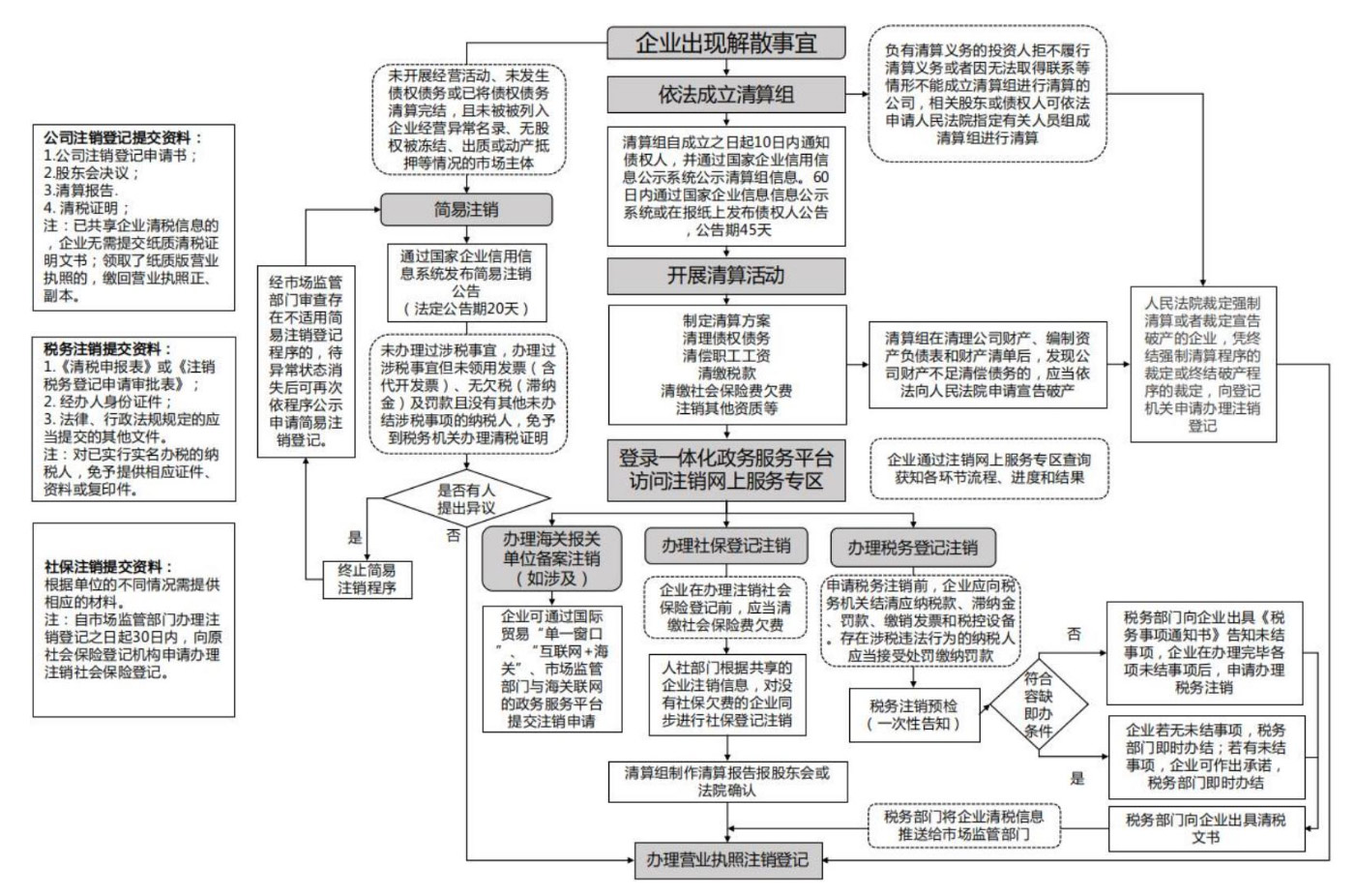 鄭州公司注銷(xiāo)登報一般注銷(xiāo)的流程