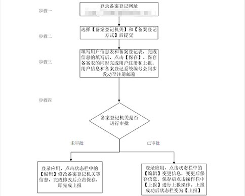 河南省進(jìn)出口企業(yè)服務(wù)平臺申請進(jìn)出口權條件