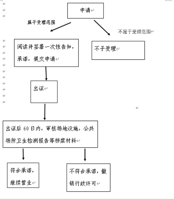 金水區網(wǎng)上申請衛生許可流程