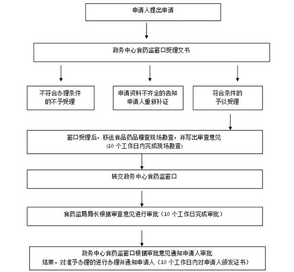 鄭州金水區專(zhuān)業(yè)辦食品證辦理時(shí)限