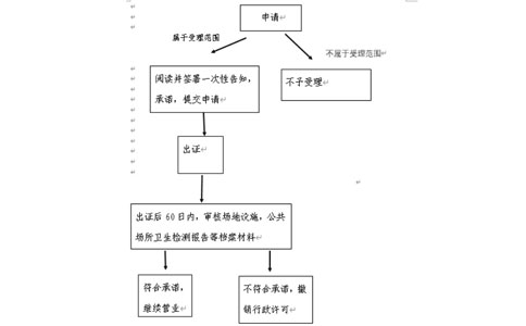 鄭州金水區專(zhuān)業(yè)辦食品證辦理基本流程