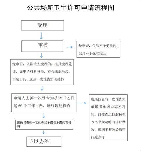 鄭州衛生許可證辦?理流程