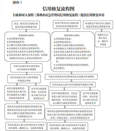 河南鄭州企業(yè)信用修復流程