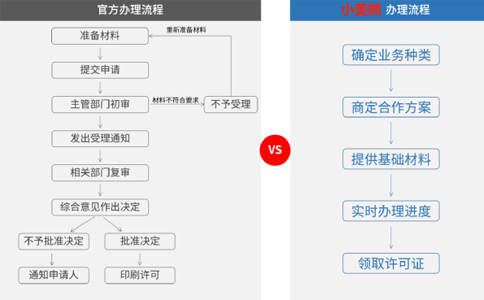 申請河南經(jīng)營(yíng)性icp許可證備案的時(shí)間流程