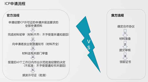 鄭州互聯(lián)網(wǎng)信息服務(wù)許可證辦理流程