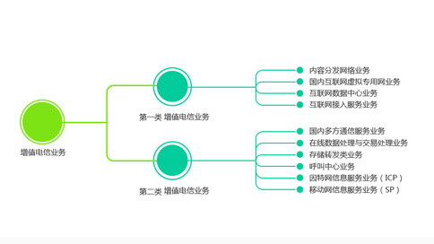 IDC、ISP和網(wǎng)絡(luò )托管許可證的定義（IDC和ISP有什么區別）