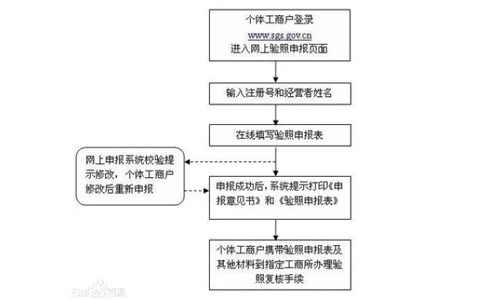 河南個(gè)體戶(hù)年報手機申報流程圖